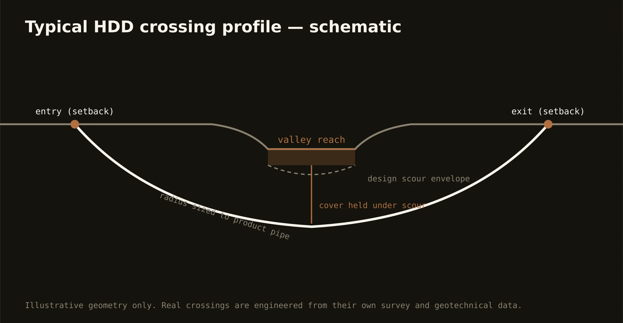 Typical HDD valley reach crossing profile schematic for the Salt Lake City market